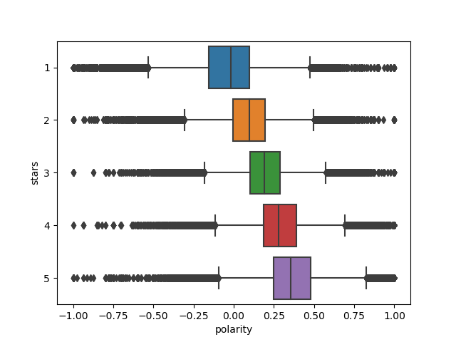 Polarity_vs_stars_box