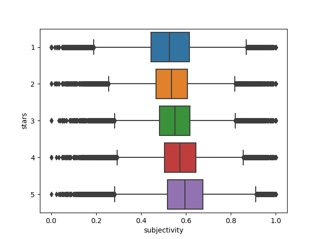 Subjectivity_vs_stars_box